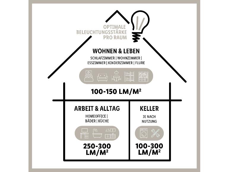 Průvodce osvětlením: obývák, ložnice, 100-150 lm/m²; kancelář, koupelna, 250-300 lm/m².