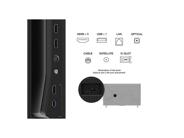 Schéma portů televizoru: HDMI, USB, LAN, optický, kabelový, satelitní, CI slot.