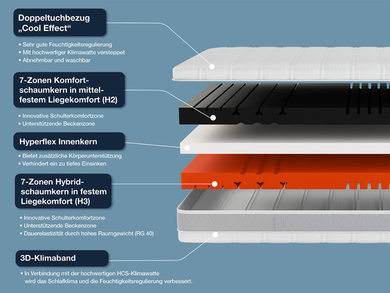  Zobrazit na celou obrazovku Hn8 Schlafsysteme 7zónová matrace ze studené pěny Sleep Balance Pro - Obrázek 21