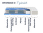 Průřez 7-zónovým matracem s pružinami, pěnou a zónami pro hlavu, ramena, boky a nohy.