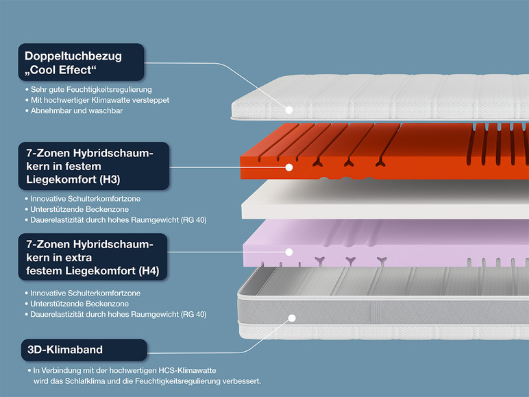  Zobrazit na celou obrazovku Hn8 Schlafsysteme 7zónová matrace ze studené pěny Sleep Balance Pro - Obrázek 8