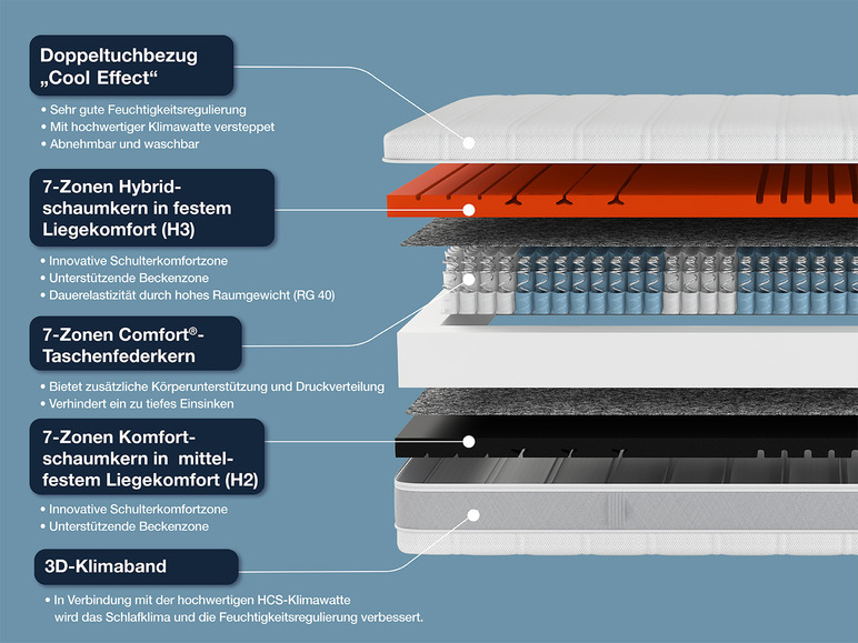  Zobrazit na celou obrazovku Hn8 Schlafsysteme 7zónová taštičková matrace Sleep Balance TFK - Obrázek 17