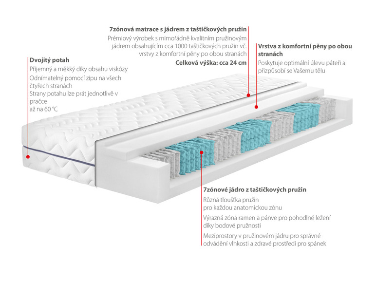  Zobrazit na celou obrazovku BADENIA TRENDLINE 7zónová taštičková matrace BT 1000 Classic - Obrázek 5