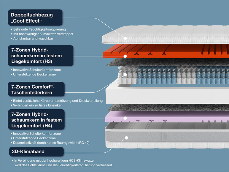  Zobrazit na celou obrazovku Hn8 Schlafsysteme 7zónová taštičková matrace Sleep Balance TFK - Obrázek 6